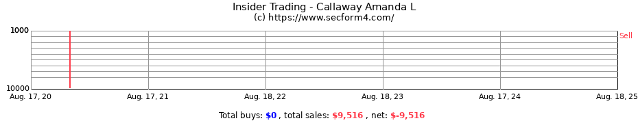 Insider Trading Transactions for Callaway Amanda L