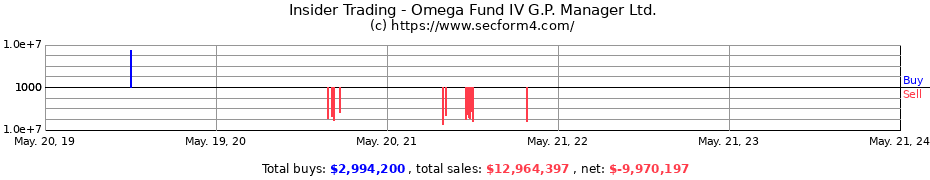 Insider Trading Transactions for Omega Fund IV G.P. Manager Ltd.