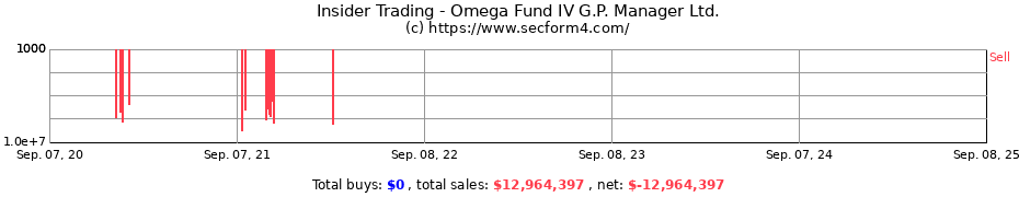 Insider Trading Transactions for Omega Fund IV G.P. Manager Ltd.