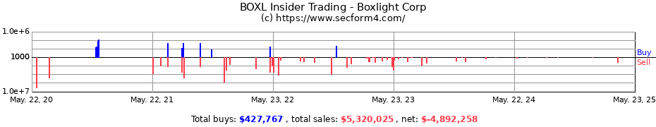 Insider Trading Transactions for Boxlight Corp