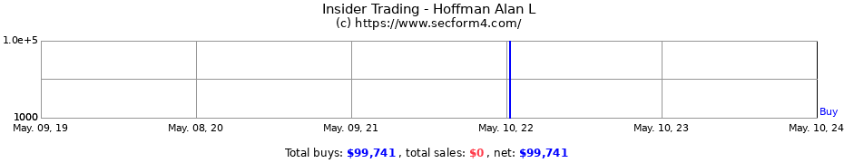 Insider Trading Transactions for Hoffman Alan L