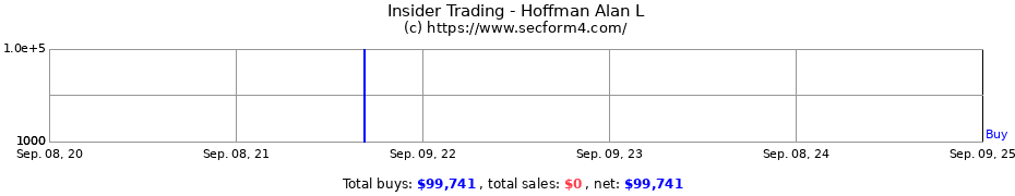 Insider Trading Transactions for Hoffman Alan L