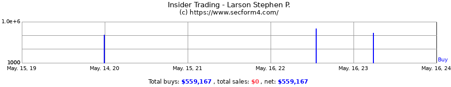Insider Trading Transactions for Larson Stephen P.