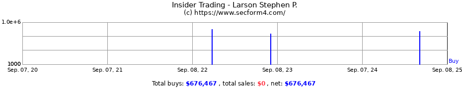 Insider Trading Transactions for Larson Stephen P.