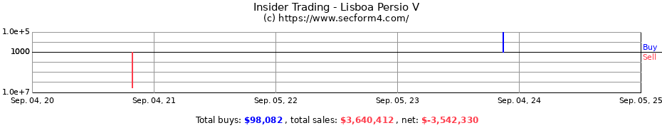 Insider Trading Transactions for Lisboa Persio V