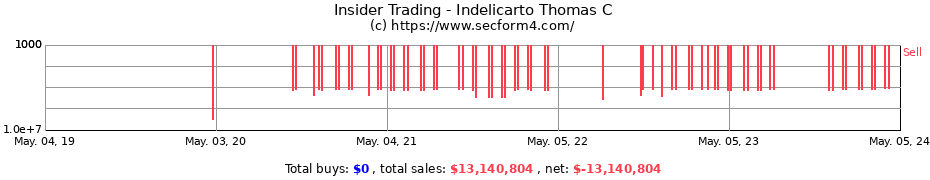 Insider Trading Transactions for Indelicarto Thomas C
