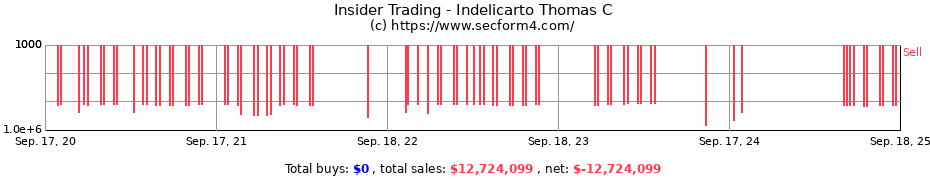 Insider Trading Transactions for Indelicarto Thomas C