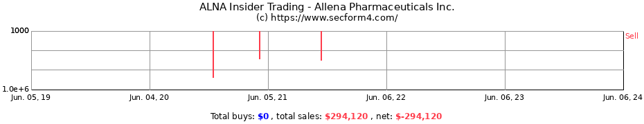 Insider Trading Transactions for Allena Pharmaceuticals Inc.