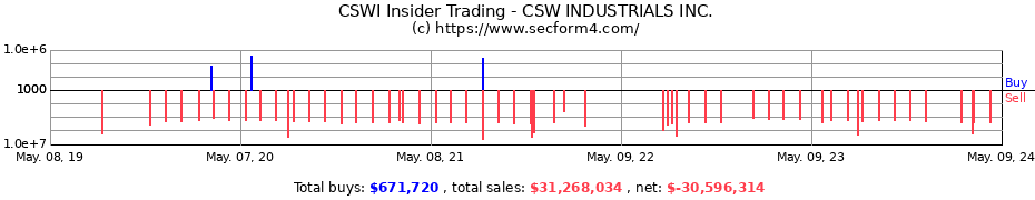 Insider Trading Transactions for CSW Industrials, Inc.
