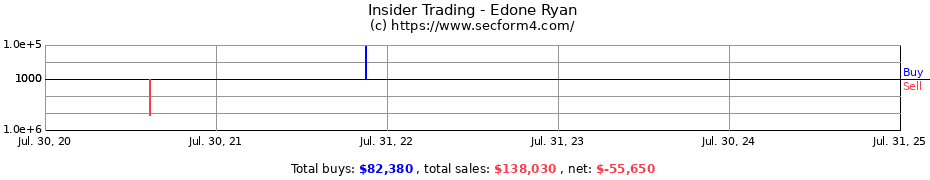 Insider Trading Transactions for Edone Ryan