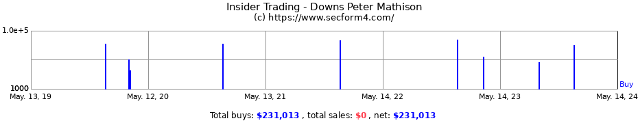 Insider Trading Transactions for Downs Peter Mathison
