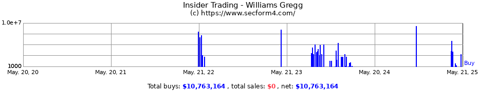 Insider Trading Transactions for Williams Gregg