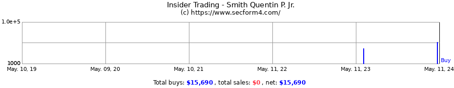 Insider Trading Transactions for Smith Quentin P. Jr.