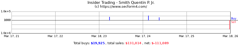 Insider Trading Transactions for Smith Quentin P. Jr.