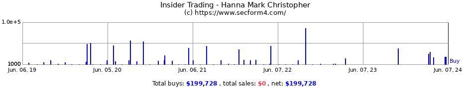 Insider Trading Transactions for Hanna Mark Christopher