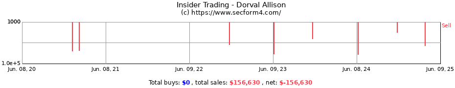Insider Trading Transactions for Dorval Allison