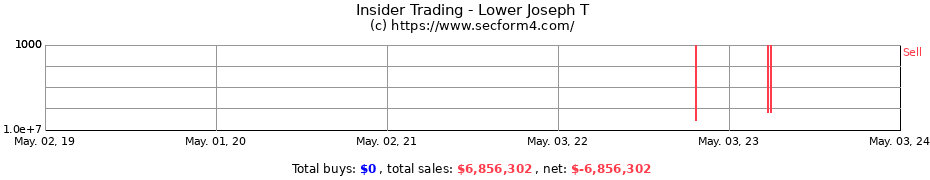 Insider Trading Transactions for Lower Joseph T