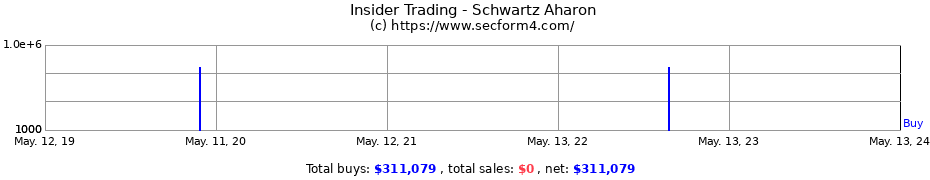 Insider Trading Transactions for Schwartz Aharon