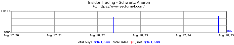 Insider Trading Transactions for Schwartz Aharon