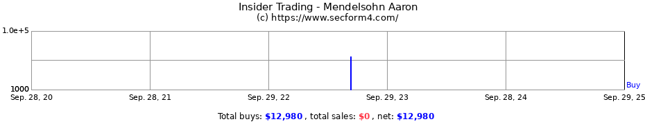 Insider Trading Transactions for Mendelsohn Aaron