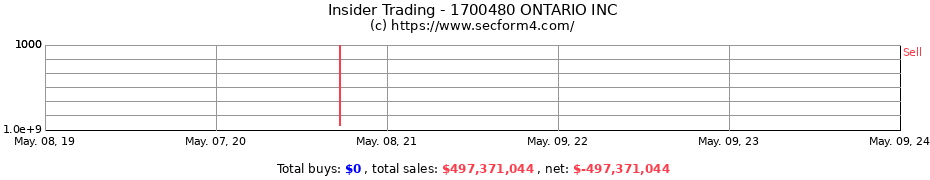 Insider Trading Transactions for 1700480 ONTARIO INC