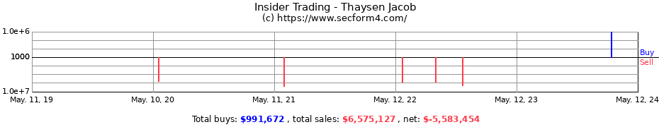 Insider Trading Transactions for Thaysen Jacob