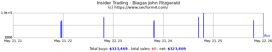 Insider Trading Transactions for Biagas John Fitzgerald