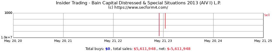 Insider Trading Transactions for Bain Capital Distressed & Special Situations 2013 (AIV I) L.P.