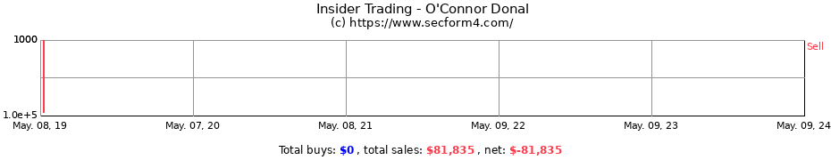 Insider Trading Transactions for O'Connor Donal