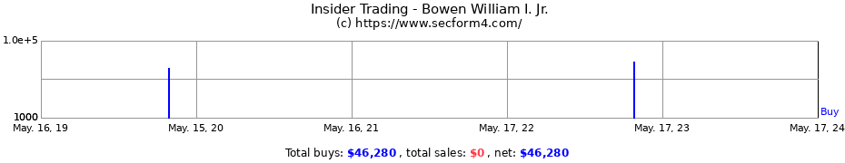 Insider Trading Transactions for Bowen William I. Jr.