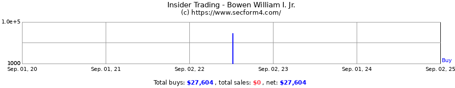 Insider Trading Transactions for Bowen William I. Jr.