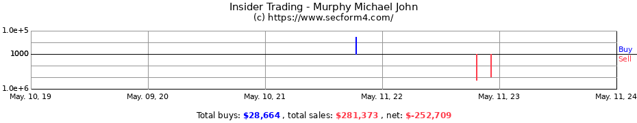 Insider Trading Transactions for Murphy Michael John