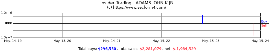 Insider Trading Transactions for ADAMS JOHN K JR