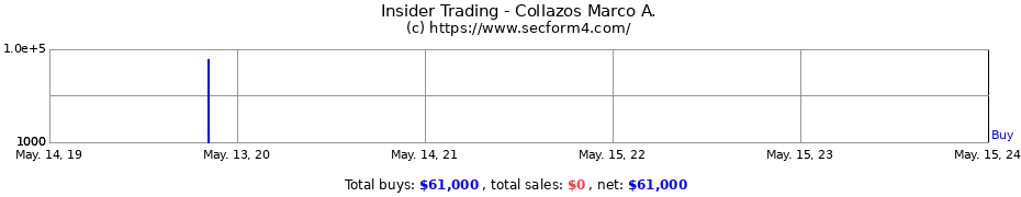 Insider Trading Transactions for Collazos Marco A.