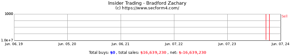 Insider Trading Transactions for Bradford Zachary