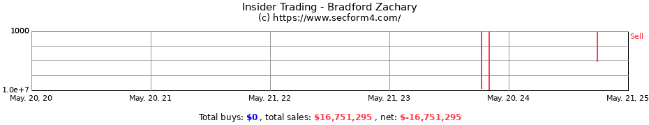 Insider Trading Transactions for Bradford Zachary