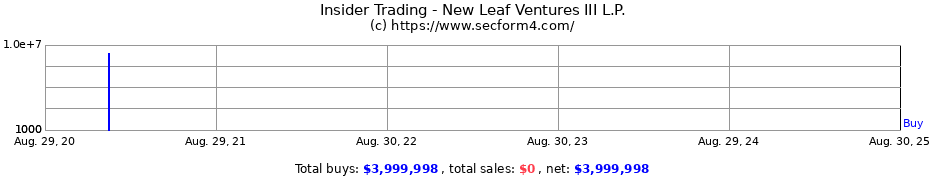 Insider Trading Transactions for New Leaf Ventures III, L.P.