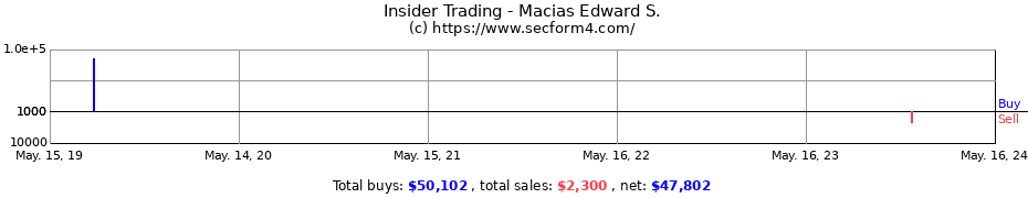 Insider Trading Transactions for Macias Edward S.