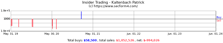 Insider Trading Transactions for Kaltenbach Patrick