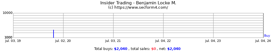 Insider Trading Transactions for Benjamin Locke M.