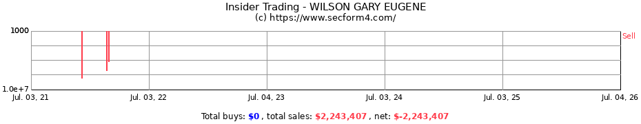 Insider Trading Transactions for WILSON GARY EUGENE