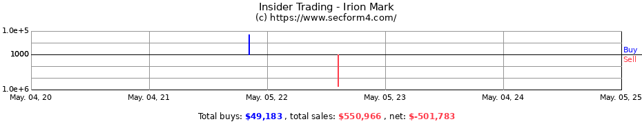 Insider Trading Transactions for Irion Mark