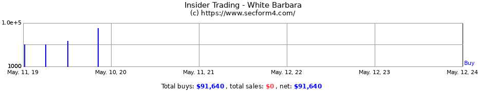 Insider Trading Transactions for White Barbara