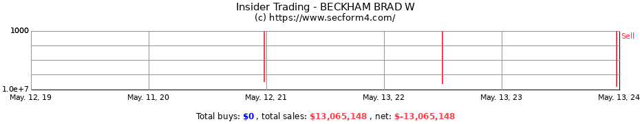 Insider Trading Transactions for BECKHAM BRAD W