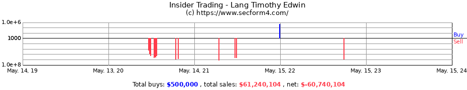 Insider Trading Transactions for Lang Timothy Edwin