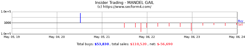 Insider Trading Transactions for MANDEL GAIL