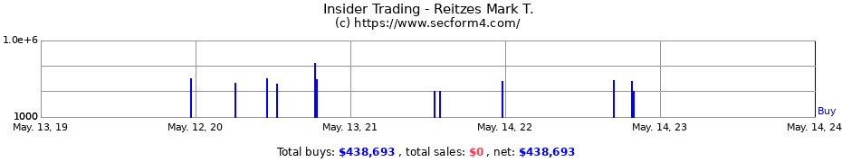 Insider Trading Transactions for Reitzes Mark T.