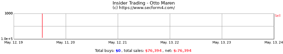 Insider Trading Transactions for Otto Maren