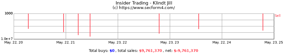 Insider Trading Transactions for Klindt Jill