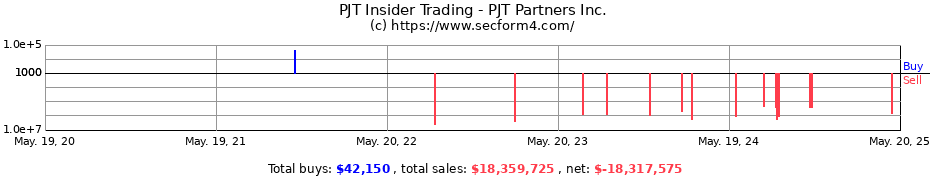 Insider Trading Transactions for PJT Partners Inc.